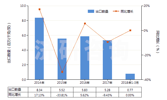 2014-2018年3月中國(guó)過踝低于小腿，橡/塑/革外底靴（內(nèi)底＜24cm）(HS64039111)出口量及增速統(tǒng)計(jì)